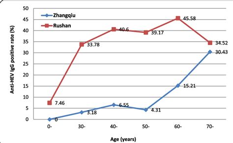 Anti Hev Igg Seroprevalence By Age Among Hbsag Positive Participants In