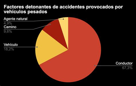 Condiciones De Los Vehículos Cobran Fuerza Como Detonantes De