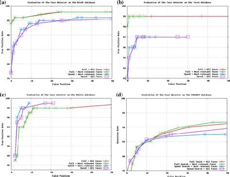 Roc Curves Of The Different Face Detector Flavors In The Bioid A Feret