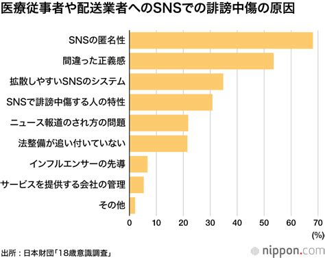 Snsの匿名性が問題、法規制必要755％ 18歳意識調査