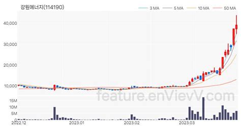 특징주 강원에너지 주가와 차트 분석 20230328 Envievv 특징주 분석