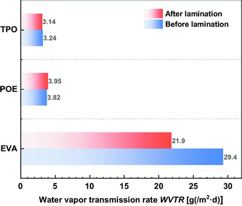 Water Vapor Transmission Rate Wvtr Of Eva Poe And Tpo Before And