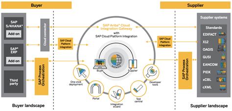 Ariba Cig Add On Series Cig Overview Sap Community