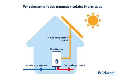 Guide D Achat Des Panneaux Solaires Thermiques Installation Prix Et Avis