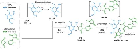 Photopolymerization Reaction Mechanism Photoenolization of ...