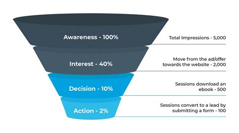 Funnel Conversion Rates Business Assist