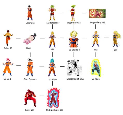 (Real) Saiyan Transformation Flowchart