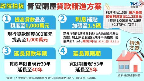 青年購屋貸款優惠81上路 一圖秒懂申請資格、年限、利率 Yahoo奇摩時尚美妝