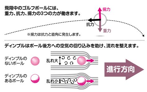 ゴルフボールの凹凸はどうしてついているの？│コカネット