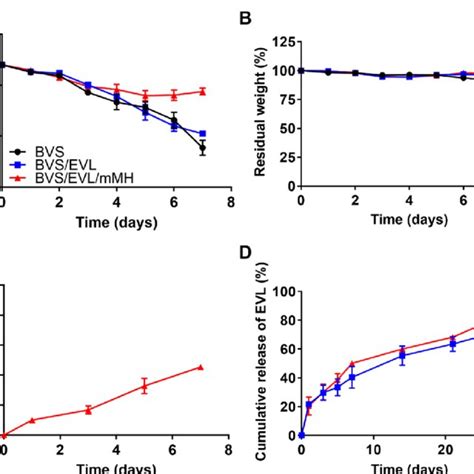 Degradation Behavior And Drug Release Profile The Changes Of A PH