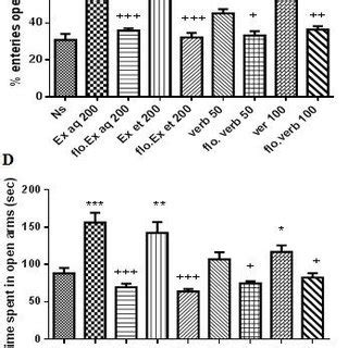 Effects Of Ethanolic And Aqueous Extracts Of L Citriodora And