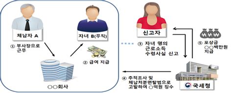 참고 은닉재산 신고포상금 지급 사례