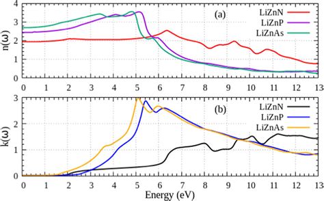 Variation In A Refractive Index Nω And B Extinction Coefficient