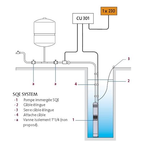 Pompe immergée forage 3 Grundfos SQE SYSTEM 3 65 SQE SYSTEM 5 70