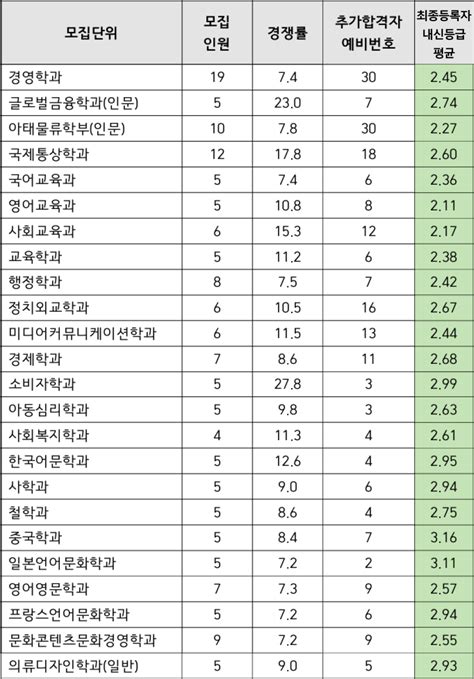 2023 인하대 수시등급 인하대학교 4등급미대 수능최저 경쟁률 입시결과 입결 조형예술 디자인융합 의류디자인 미대입시 입시