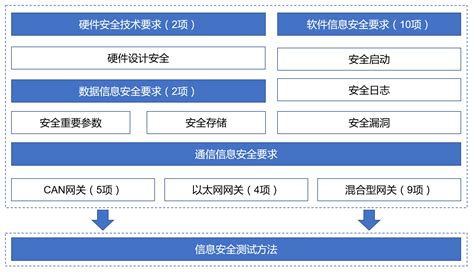 能力发布 中汽软测发布车载网关信息安全测试能力 中汽研科技有限公司