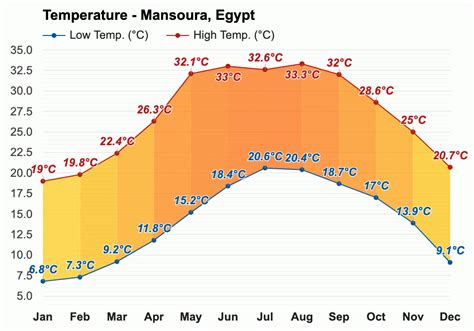 July weather - Summer 2023 - Mansoura, Egypt