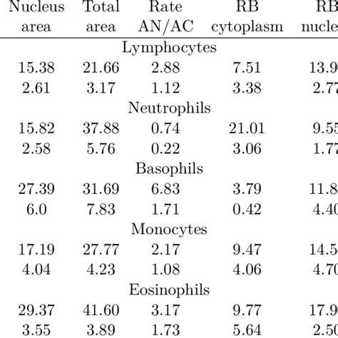 Values That Discriminate The Five Types Of Leukocytes Download Table