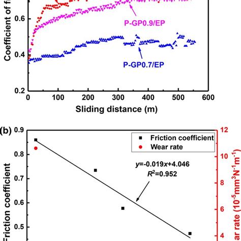 A The Relationship Of Friction Coefficient And Sliding Distance And B