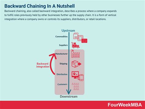 Backward Chaining Also Called Backward Integration Describes A Process Where A Company Expands