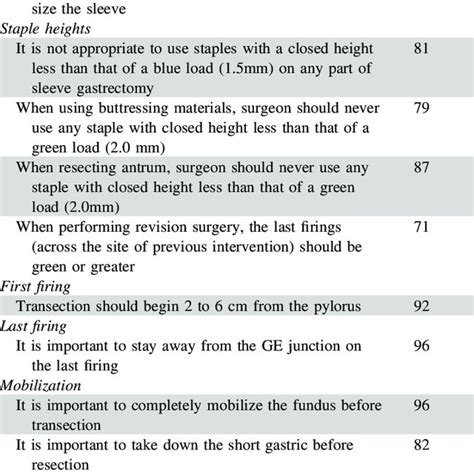 Surgical Technique Consensus Points Download Table