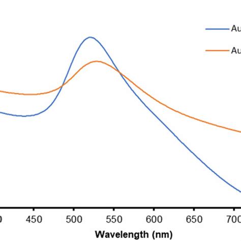 The Uv Vis Spectra Absorption Of Aunps With And Without Modification