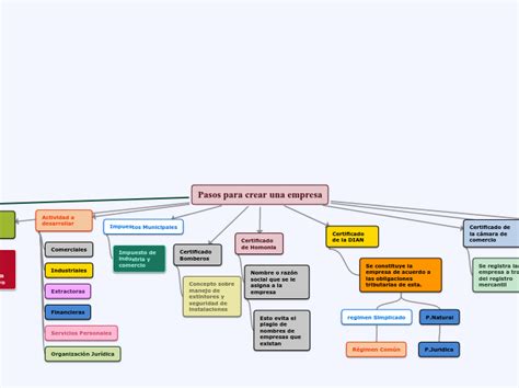 Pasos Para Crear Una Empresa Concept Map