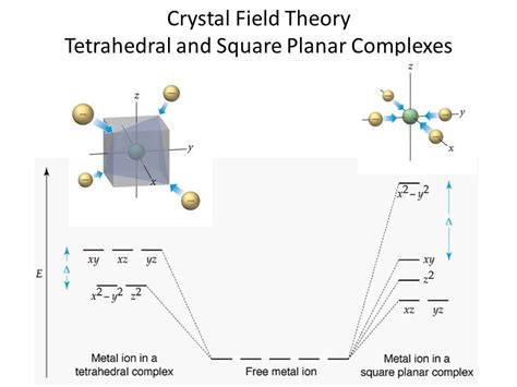 Understanding Square Planar Crystal Field Splitting