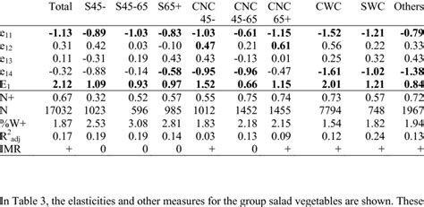 Price And Expenditure Elasticities And Descriptive Statistics For Download Table