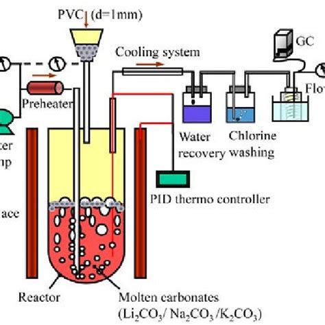 Schematic Diagram Of The Steam Gasification In The Presence Of Molten Download Scientific