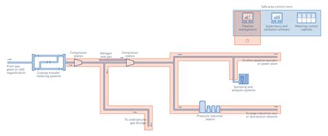 Natural Gas Pipeline In The Oil And Gas Industry Krohne Group