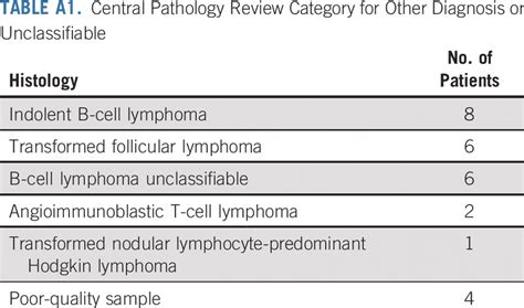 Rituximab Chop With Early Rituximab Intensification For Diffuse Large B