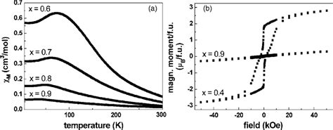 A Molar Susceptibility Measured At 5 Koe In Dc Mode Of Sr 2 Fere 1−x Sb