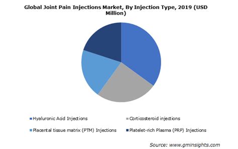 Joint Pain Injections Market Share Industry Forecast 2020 2026