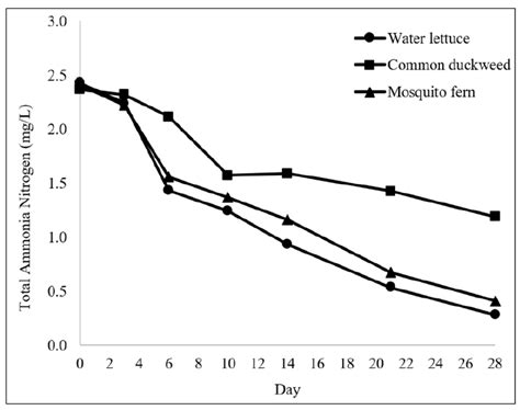 Total Ammonia Nitrogen of culture water | Download Scientific Diagram