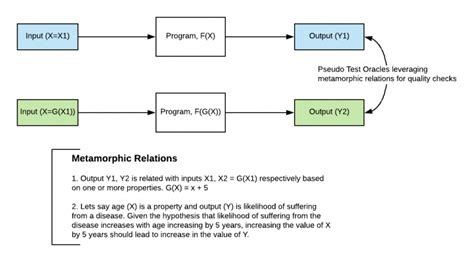 QA Metamorphic Testing For Machine Learning Models Analytics Yogi