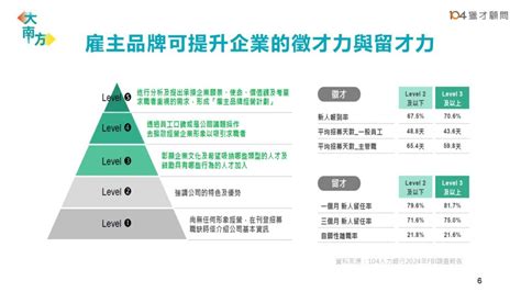 提前布局2025年轉職潮！留住頂尖人才的5種策略，有效穩住核心員工、提升員工滿意度！ 企業獵才招募趨勢 104獵才顧問