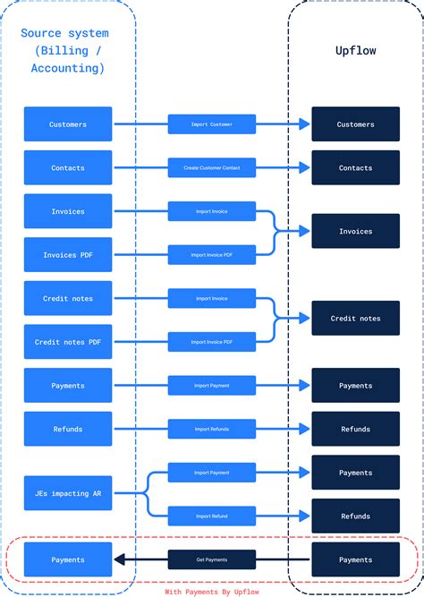 Upflow API - Data flows – Upflow