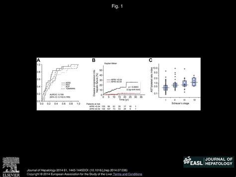 AST Platelet Ratio Index Associates With Progression To Hepatic Failure