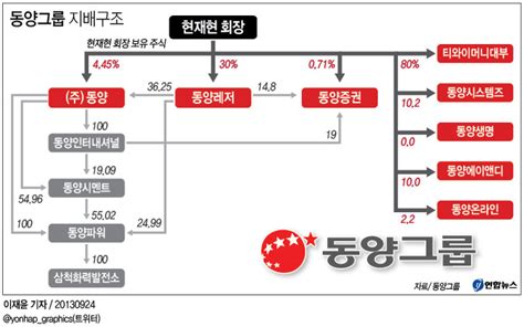 동양그룹 지배구조 연합뉴스