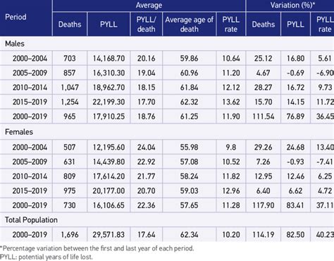 Average And Variation Of Deaths And Indicators Of Potential Years