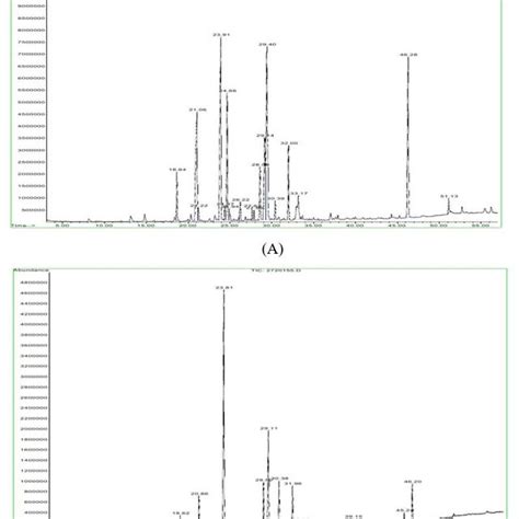 Gc Ms Chromatogram Of Unsaponifiable Matter Of Fruits A And Leaves B Download Scientific