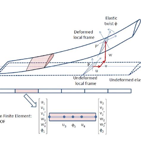 A Beam Finite Element Model With Flap Lag Torsional And Axial