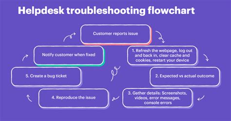 6 Steps Of Troubleshooting Salvatoresrschaefer