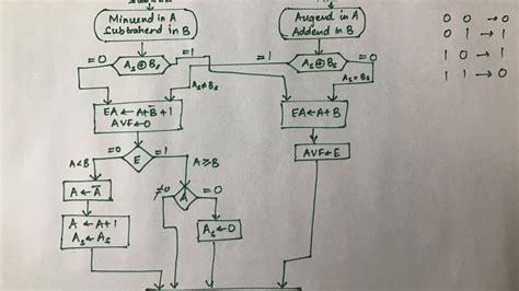 Addition Of Signed Numbers In Binary