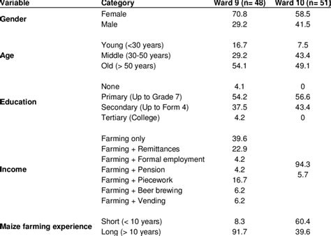 Percentage Of Respondents According To Sex Age Education Source Of