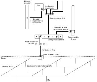 Partes de una instalación de puesta a tierra