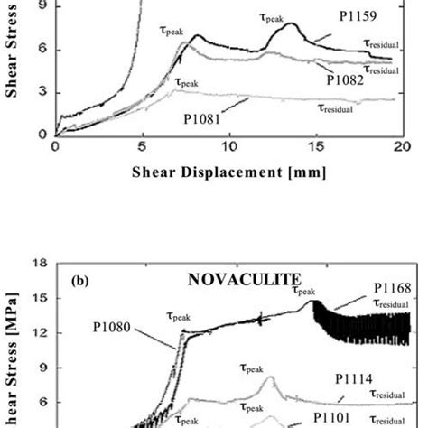 Peak And Residual Shear Stress Values As A Function Of Effective Normal