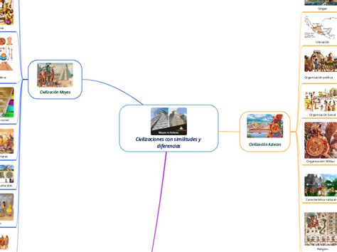 Civilizaciones Con Similitudes Y Diferenci Mind Map