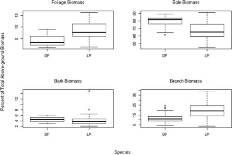 Aboveground Biomass Distribution In Different Tree Components